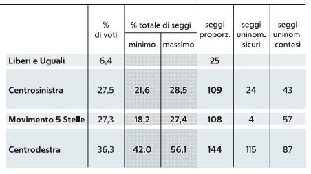 sondaggio elezioni politiche 2018 1