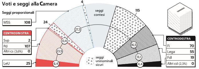 sondaggio elezioni politiche 2018