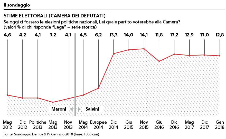 sondaggio voti lega