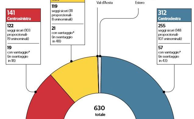 ultimi sondaggi elezioni politiche 2018