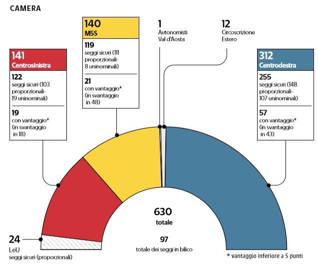 ultimi sondaggi elezioni politiche 2018