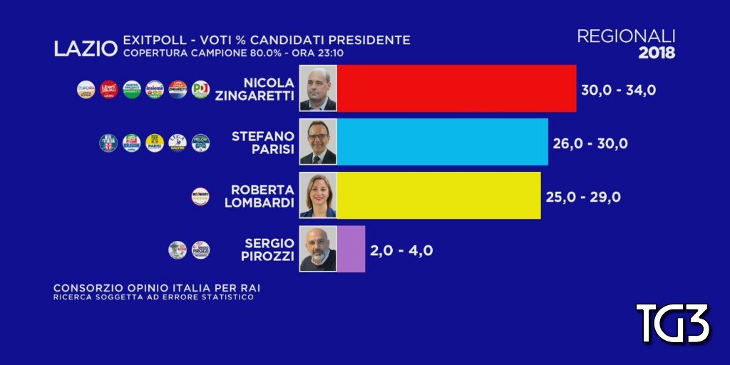 Elezioni Regionali Lazio E Lombardia, Avanti Fontana E Zingaretti ...