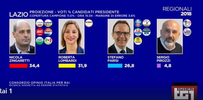 Elezioni Regionali Lazio, Le Proiezioni | NextQuotidiano