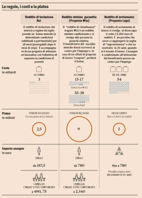 reddito minimo reddito di inclusione reddito di cittadinanza