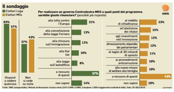 sondaggio governo lega m5s