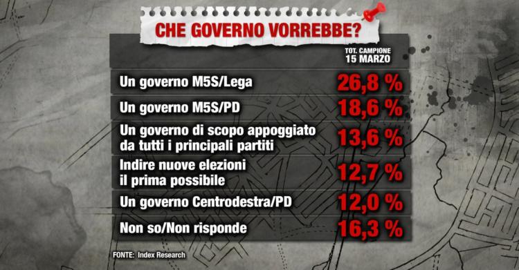 sondaggio piazzapulita m5s lega
