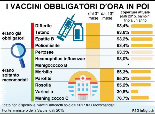 vaccini 12 marzo 2018
