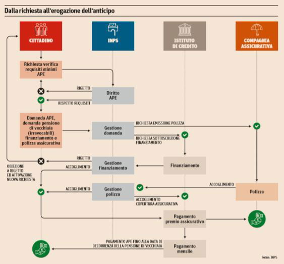 APE anticipo pensionistico