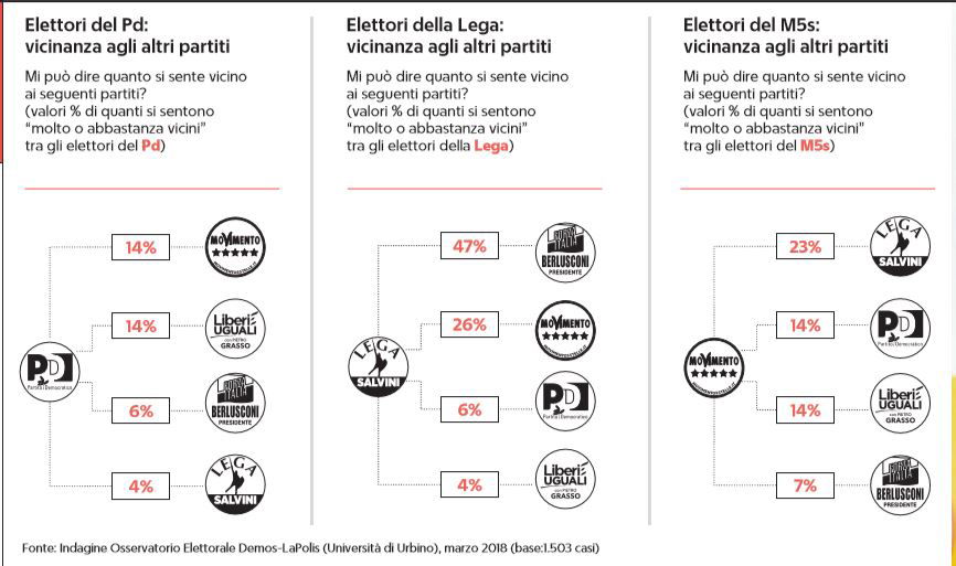 elettori m5s governo lega