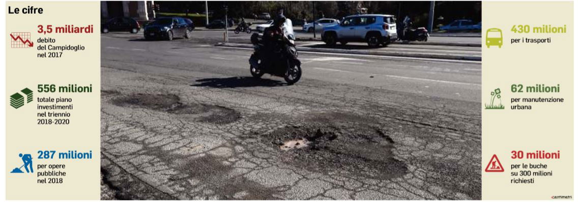 roma paralizzata buche trasporti