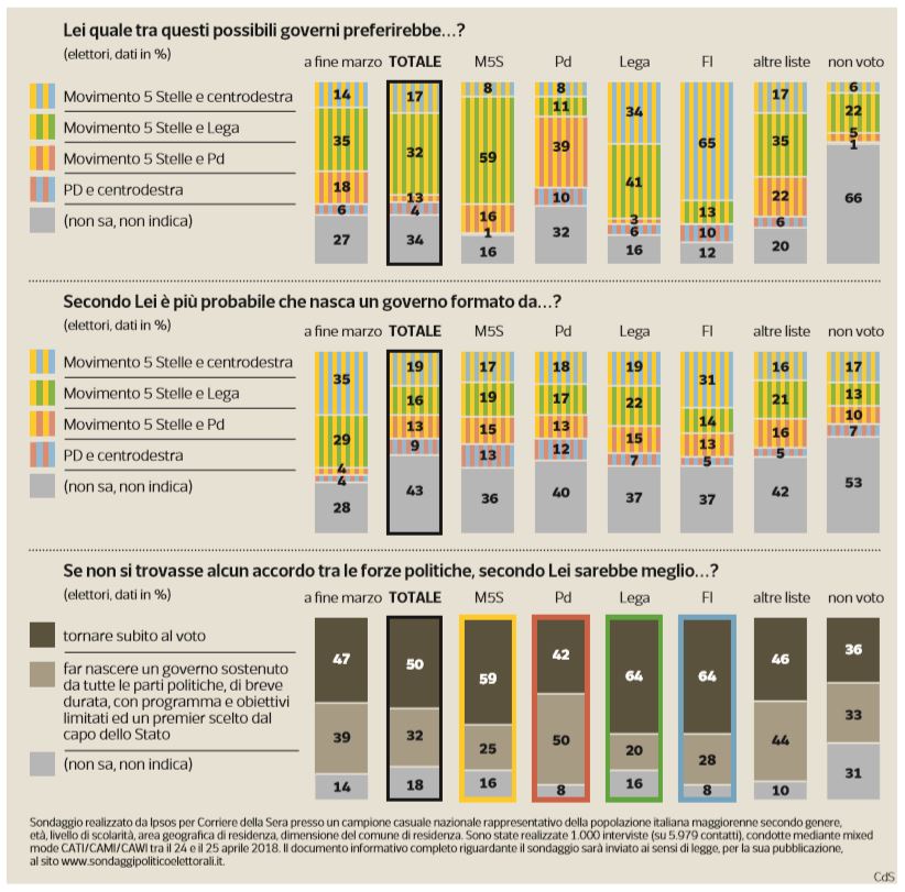 sondaggi governo lega m5s