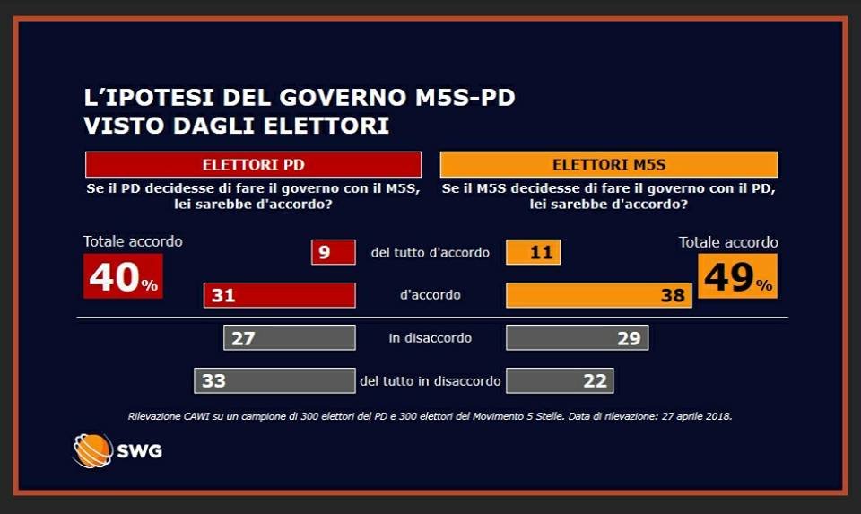 sondaggi governo pd m5s