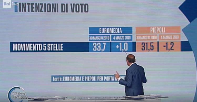 bufala sondaggio m5s 43% 2