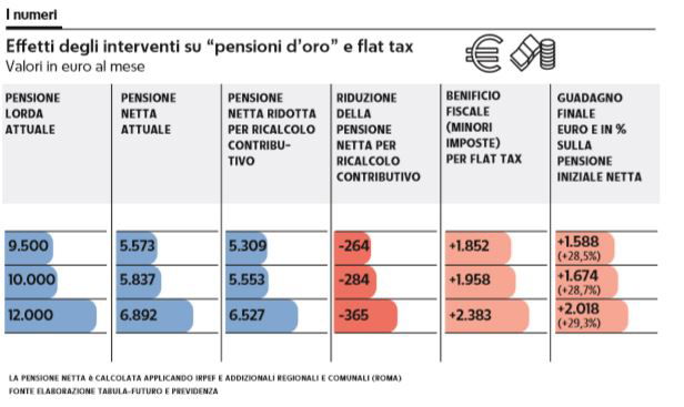 pensionati d'oro flat tax 1