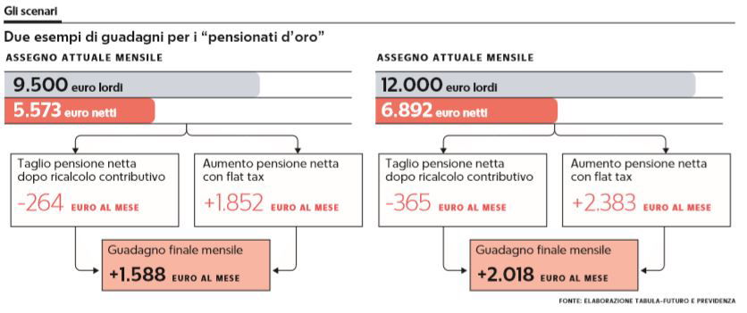 pensionati d'oro flat tax