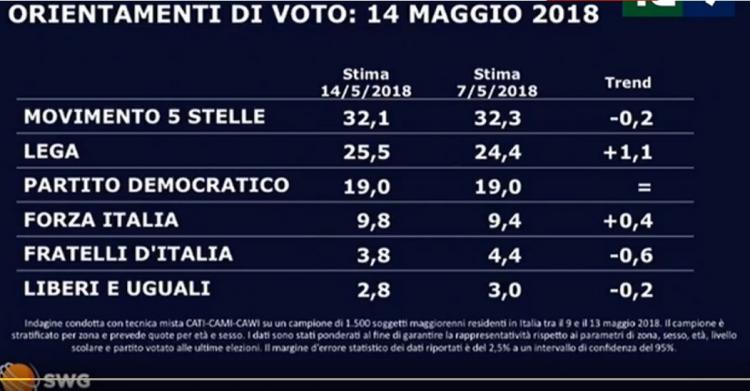 sondaggi m5s centrodestra