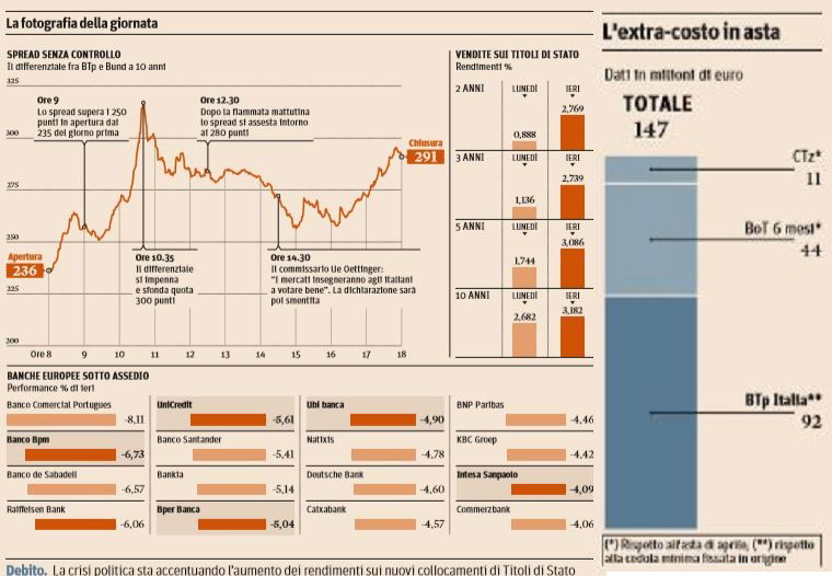 spread titoli di stato