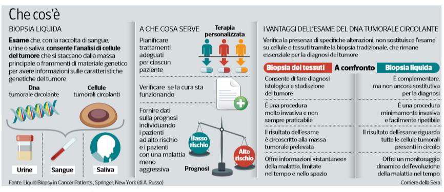 biopsia liquida test del sangue cancro