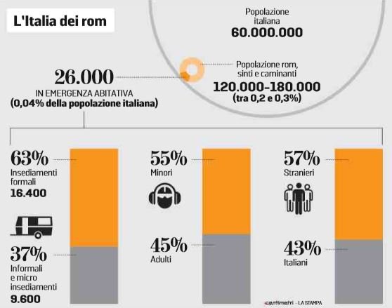 censimento rom italia