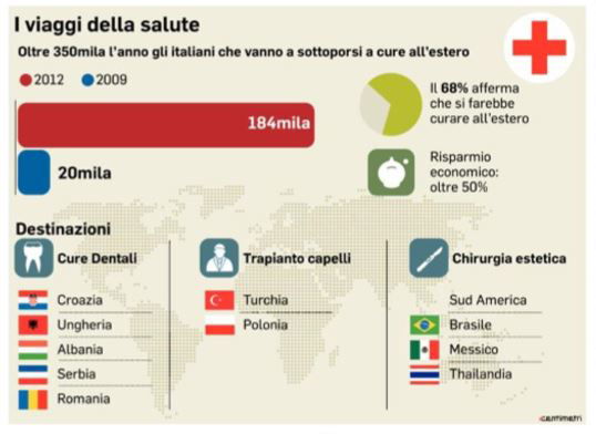 chi va a farsi curare all'estero