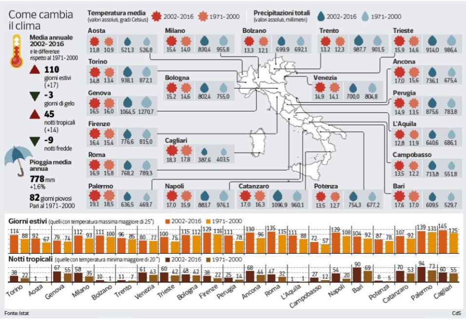 come cambia il clima istat