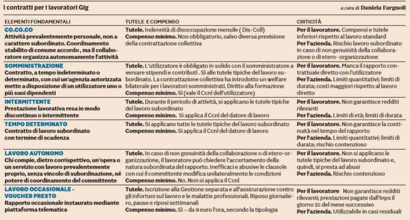contratti lavoratori gig economy