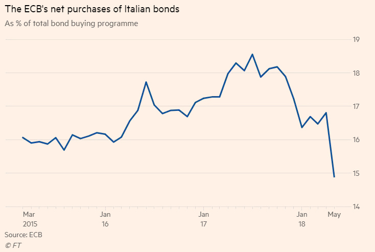 financial times bce spread acquisto titoli - 3