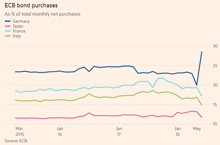 financial times bce spread acquisto titoli - 4