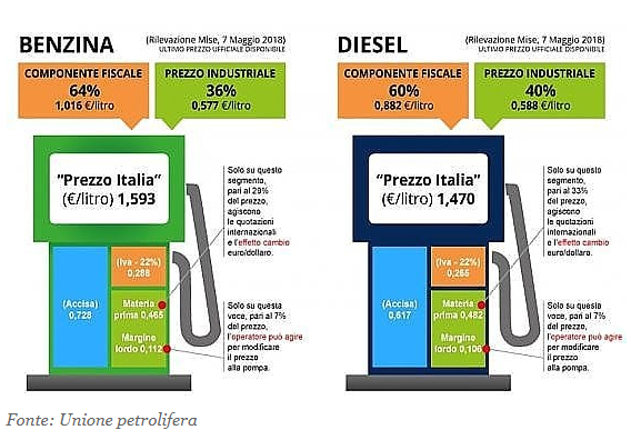 flat tax coperture sussidi diesel accise agricoltura - 4