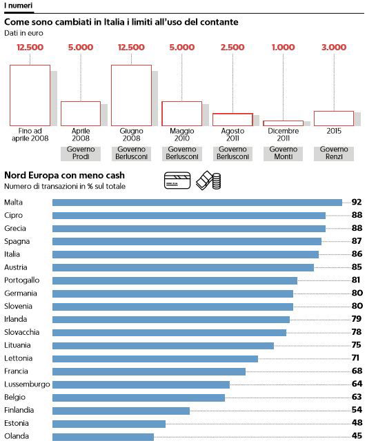 i limiti all'uso del contante