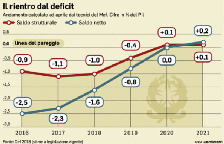 manovra governo conte