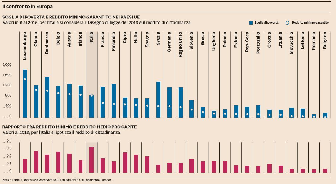 reddito di cittadinanza europa