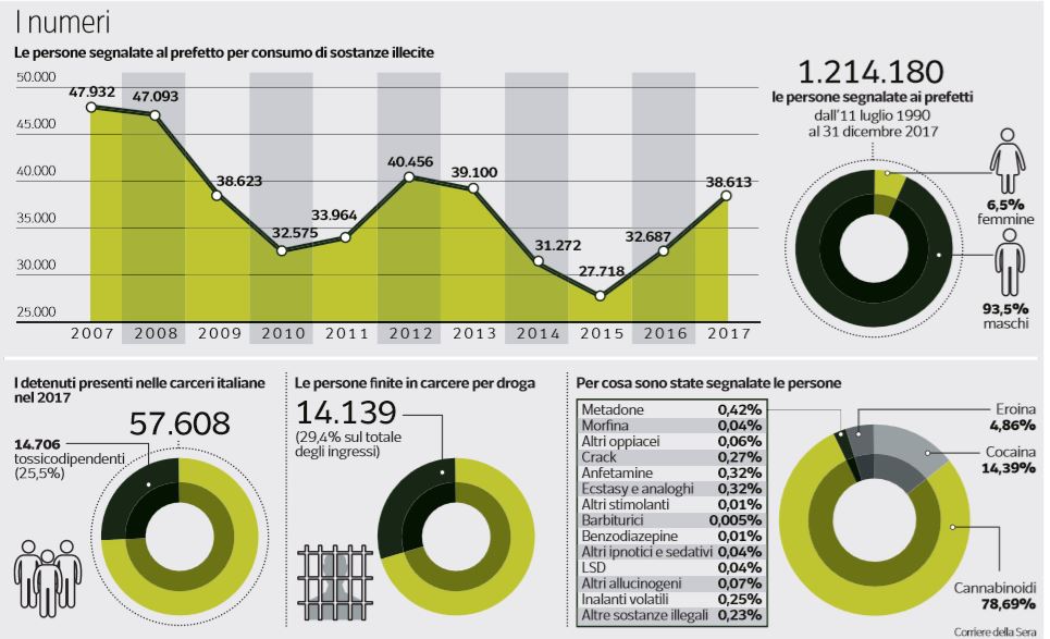 segnalato prefetto consumo droga