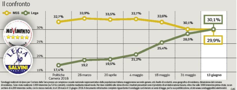 sondaggi lega m5s