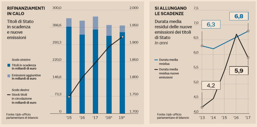 spread 5 miliardi