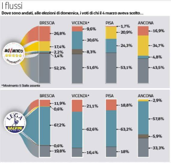 voti m5s lega