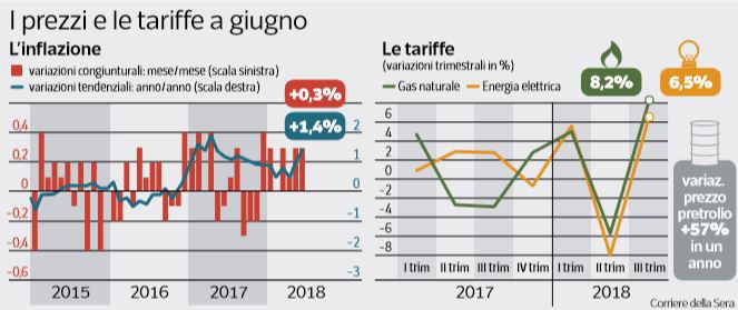 bollette luce gas