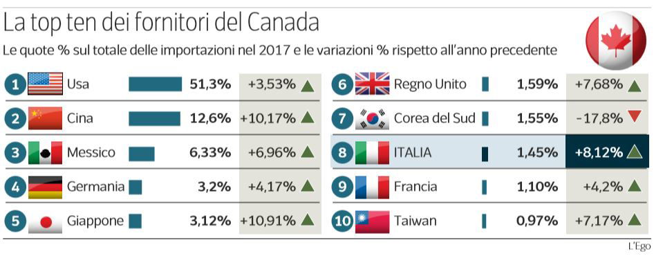 ceta italia canada