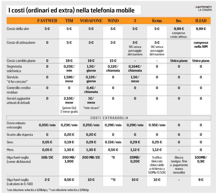 costi occulti tariffe telefonini