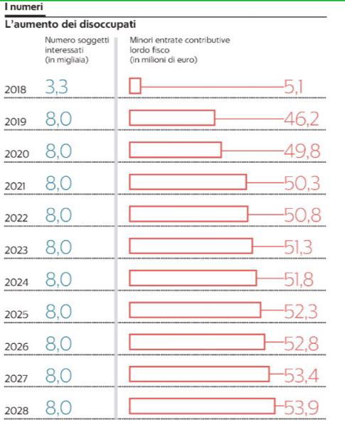 decreto dignità 22mila posti