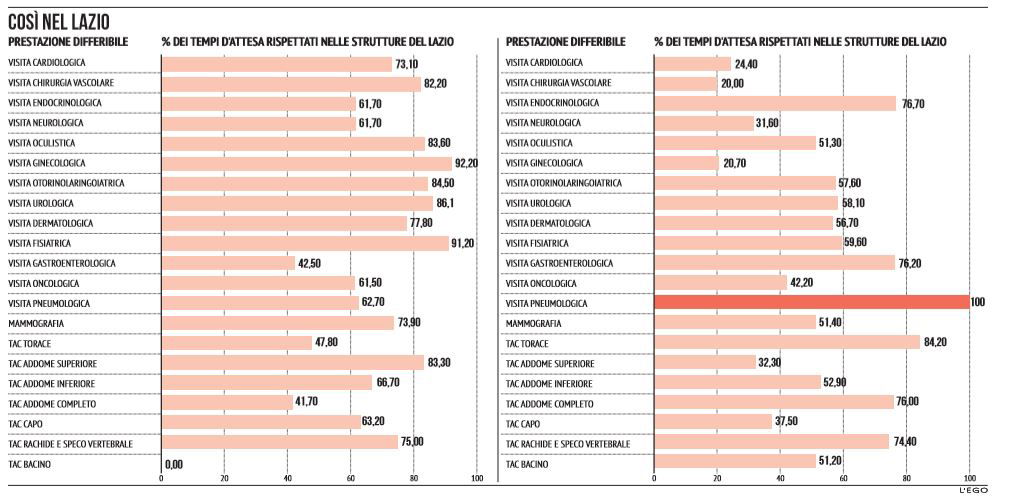 esami sanità regione lazio tempi d'attesa