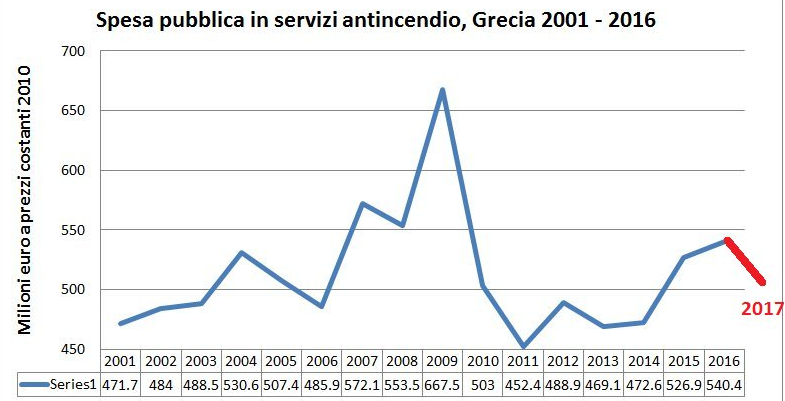 grecia incendi austerity - 1