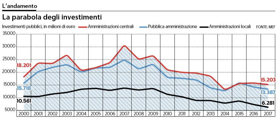 investimenti