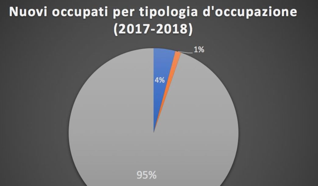 ISTAT, il boom del lavoro è un boom di precariato article-post