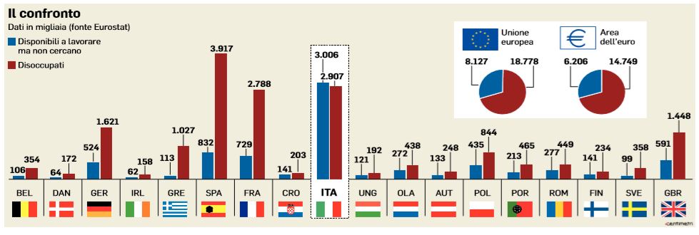 lavoratori scoraggiati italia