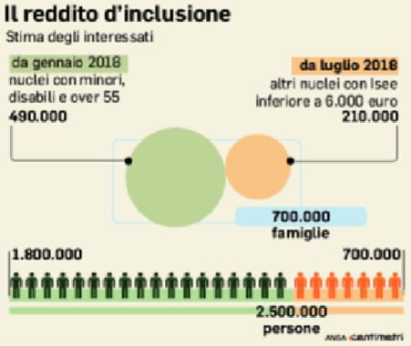 reddito di inclusione