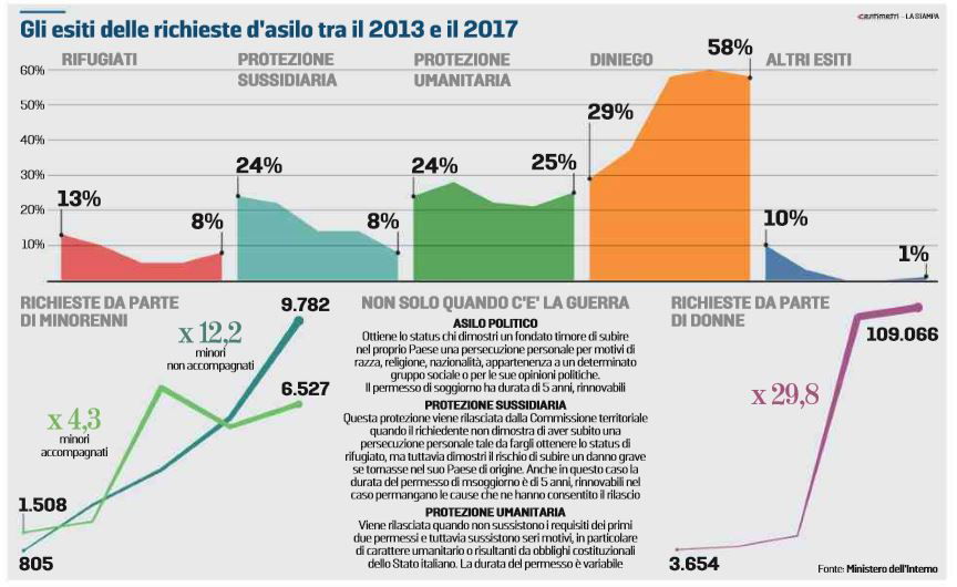 richieste d'asilo donne bambini