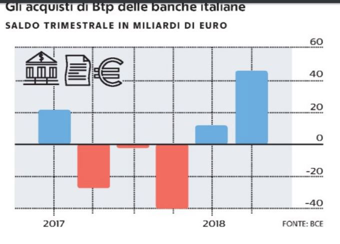 acquisti btp banche italiane