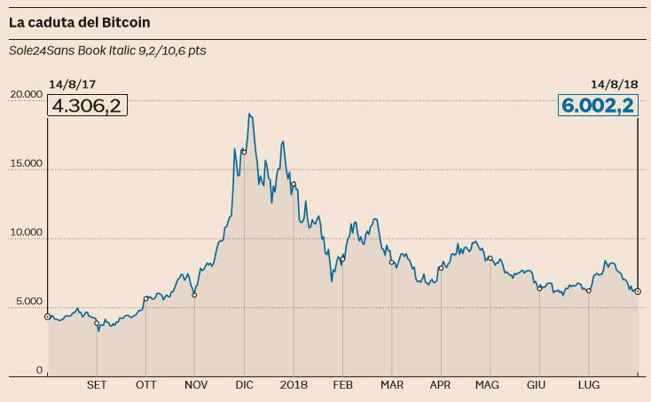 caduta bitcoin