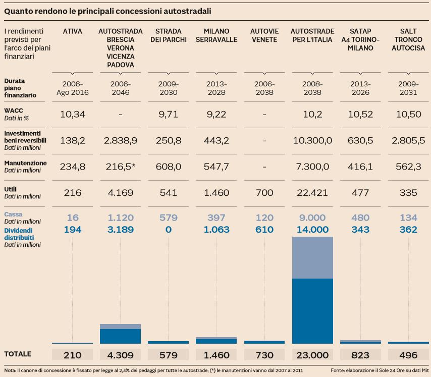 concessioni autostradali italia